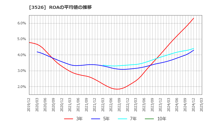 3526 芦森工業(株): ROAの平均値の推移