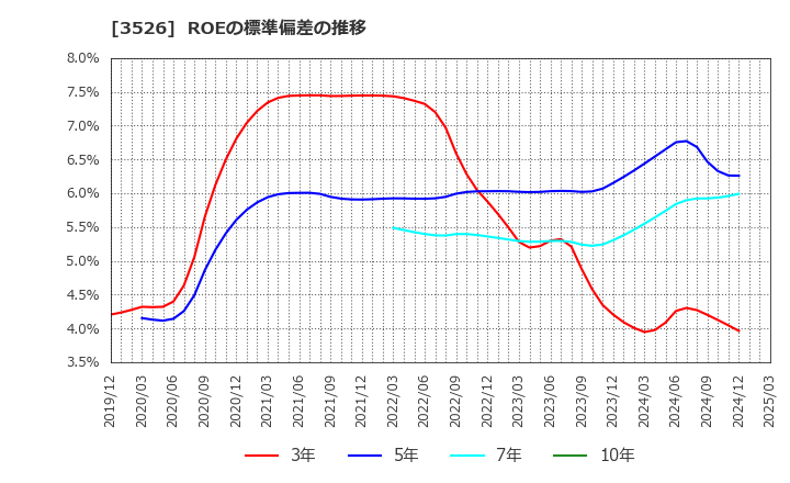 3526 芦森工業(株): ROEの標準偏差の推移