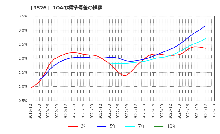 3526 芦森工業(株): ROAの標準偏差の推移
