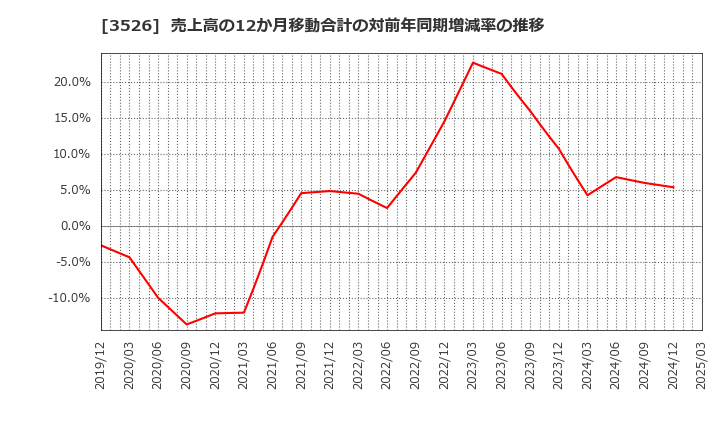3526 芦森工業(株): 売上高の12か月移動合計の対前年同期増減率の推移