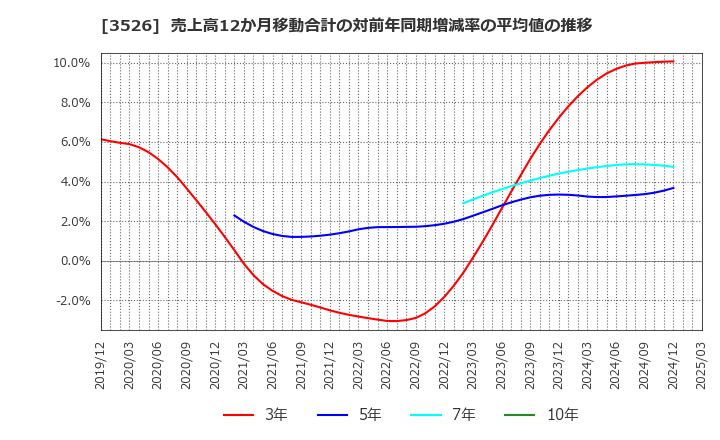 3526 芦森工業(株): 売上高12か月移動合計の対前年同期増減率の平均値の推移
