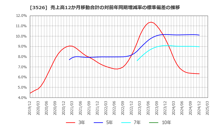 3526 芦森工業(株): 売上高12か月移動合計の対前年同期増減率の標準偏差の推移
