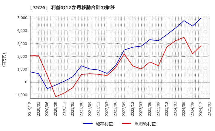 3526 芦森工業(株): 利益の12か月移動合計の推移