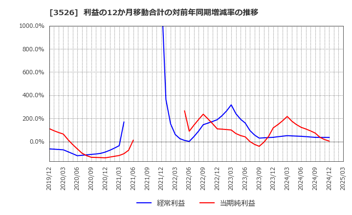 3526 芦森工業(株): 利益の12か月移動合計の対前年同期増減率の推移