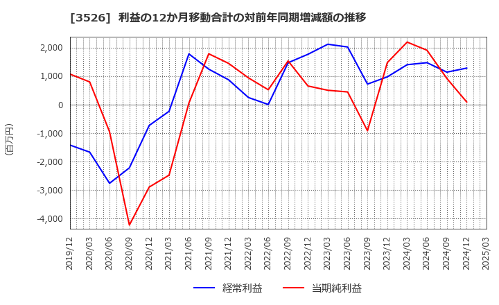 3526 芦森工業(株): 利益の12か月移動合計の対前年同期増減額の推移