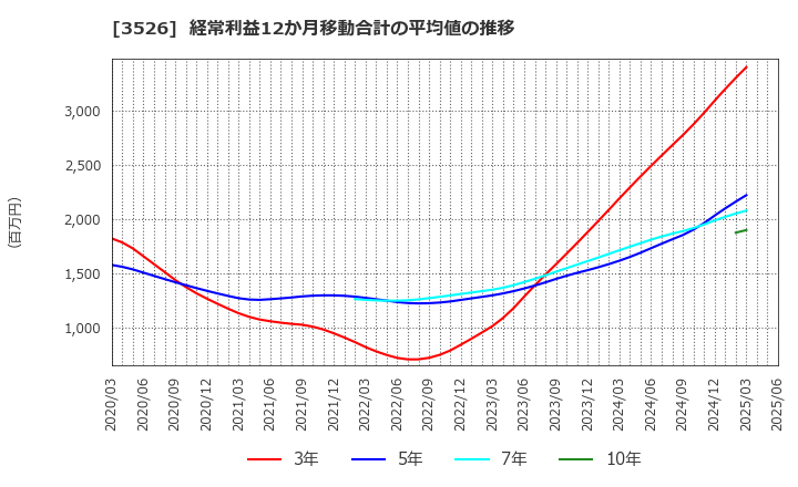 3526 芦森工業(株): 経常利益12か月移動合計の平均値の推移