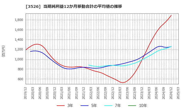 3526 芦森工業(株): 当期純利益12か月移動合計の平均値の推移
