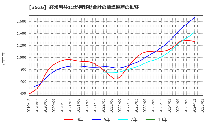 3526 芦森工業(株): 経常利益12か月移動合計の標準偏差の推移