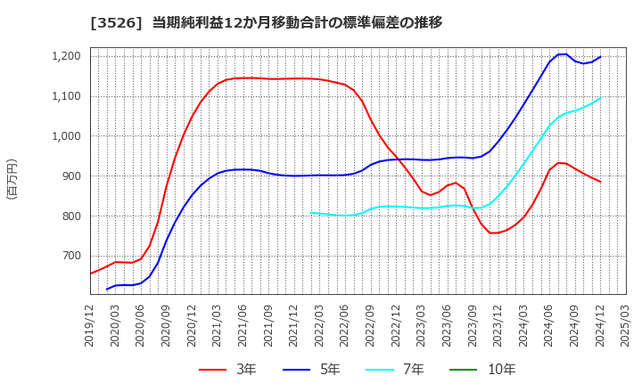 3526 芦森工業(株): 当期純利益12か月移動合計の標準偏差の推移