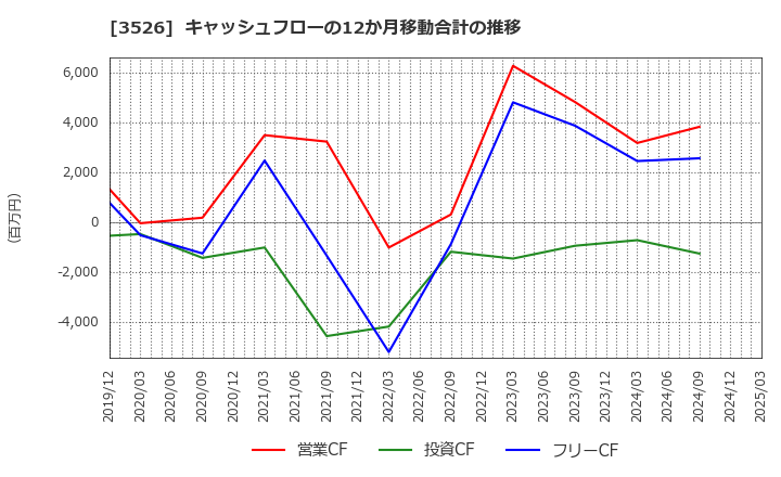 3526 芦森工業(株): キャッシュフローの12か月移動合計の推移