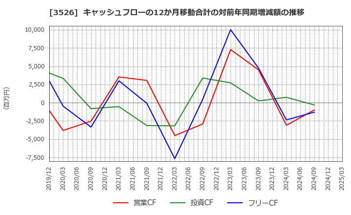 3526 芦森工業(株): キャッシュフローの12か月移動合計の対前年同期増減額の推移