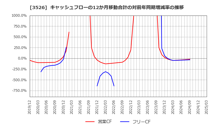 3526 芦森工業(株): キャッシュフローの12か月移動合計の対前年同期増減率の推移