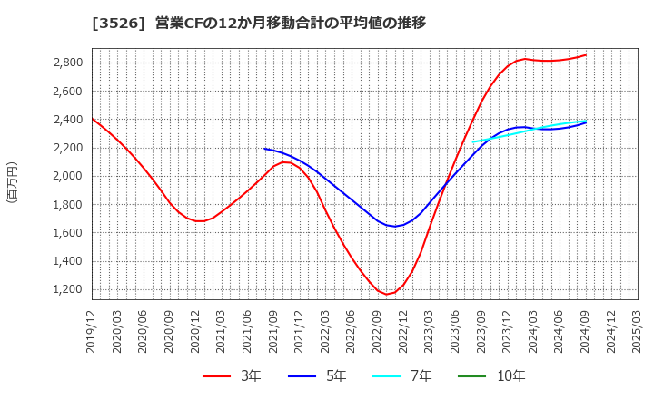 3526 芦森工業(株): 営業CFの12か月移動合計の平均値の推移