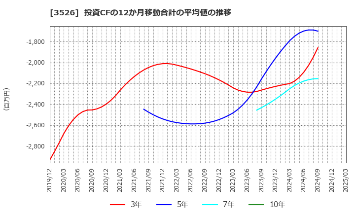 3526 芦森工業(株): 投資CFの12か月移動合計の平均値の推移
