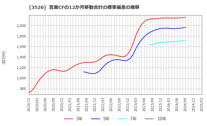 3526 芦森工業(株): 営業CFの12か月移動合計の標準偏差の推移