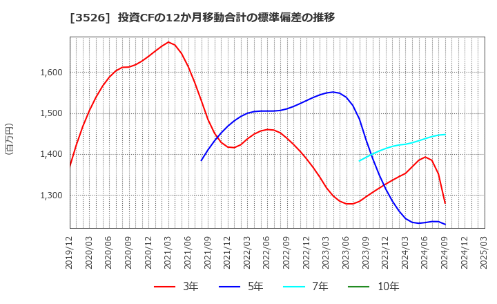 3526 芦森工業(株): 投資CFの12か月移動合計の標準偏差の推移