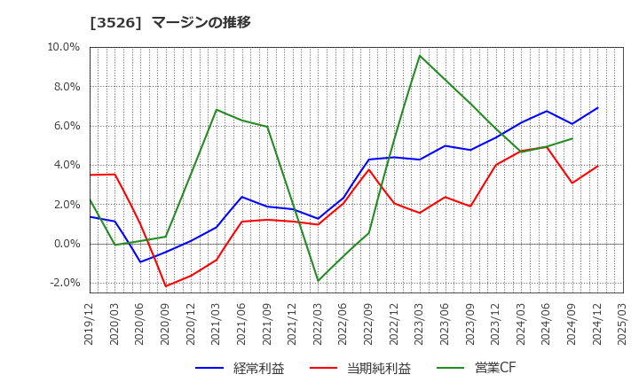 3526 芦森工業(株): マージンの推移