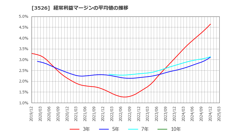 3526 芦森工業(株): 経常利益マージンの平均値の推移