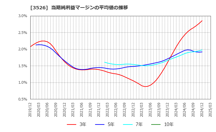 3526 芦森工業(株): 当期純利益マージンの平均値の推移