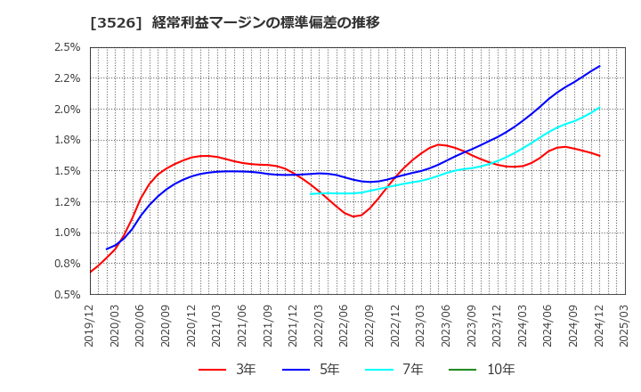 3526 芦森工業(株): 経常利益マージンの標準偏差の推移