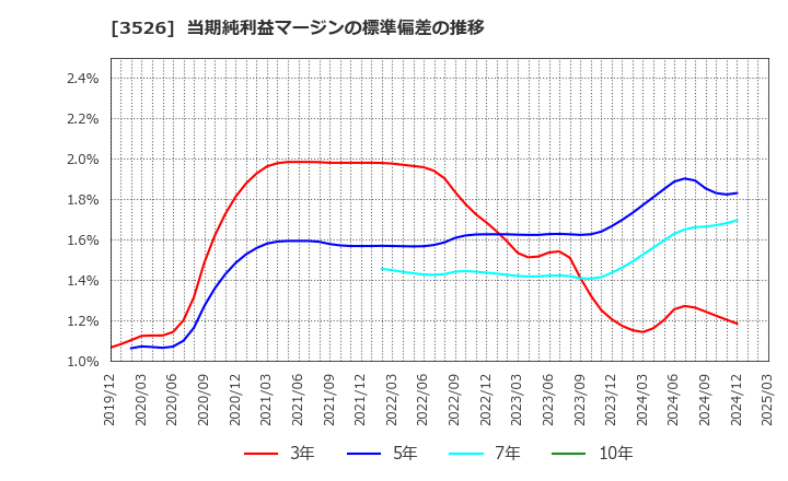 3526 芦森工業(株): 当期純利益マージンの標準偏差の推移