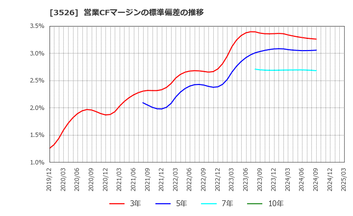 3526 芦森工業(株): 営業CFマージンの標準偏差の推移