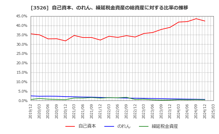 3526 芦森工業(株): 自己資本、のれん、繰延税金資産の総資産に対する比率の推移