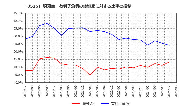 3526 芦森工業(株): 現預金、有利子負債の総資産に対する比率の推移