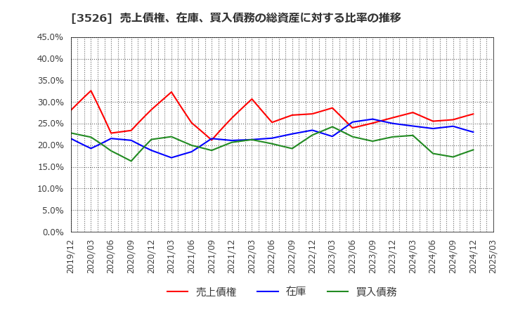 3526 芦森工業(株): 売上債権、在庫、買入債務の総資産に対する比率の推移