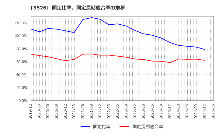 3526 芦森工業(株): 固定比率、固定長期適合率の推移