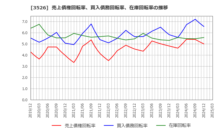 3526 芦森工業(株): 売上債権回転率、買入債務回転率、在庫回転率の推移