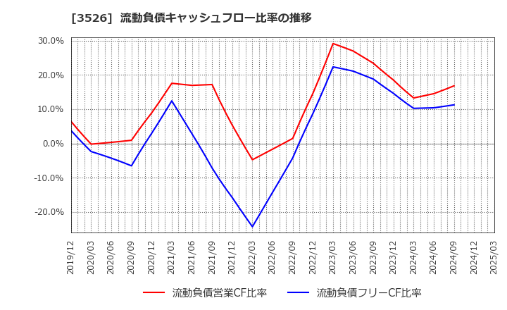 3526 芦森工業(株): 流動負債キャッシュフロー比率の推移