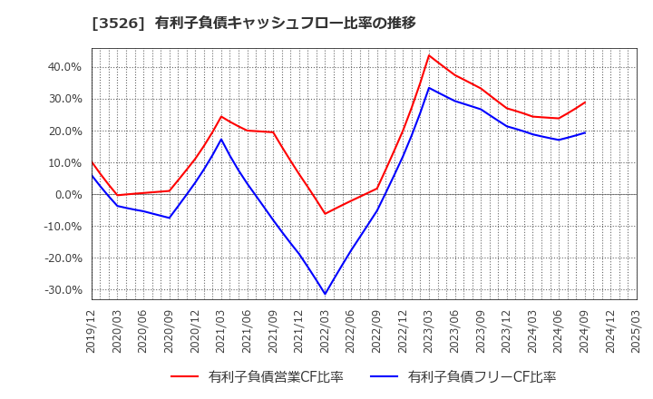 3526 芦森工業(株): 有利子負債キャッシュフロー比率の推移