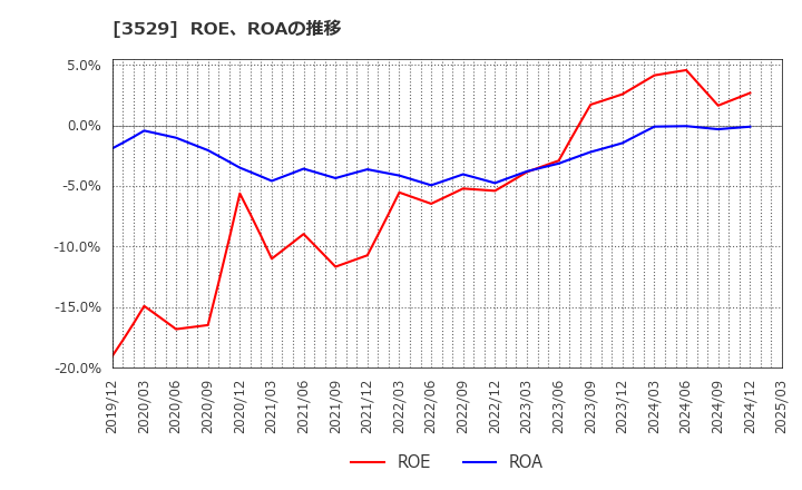 3529 アツギ(株): ROE、ROAの推移