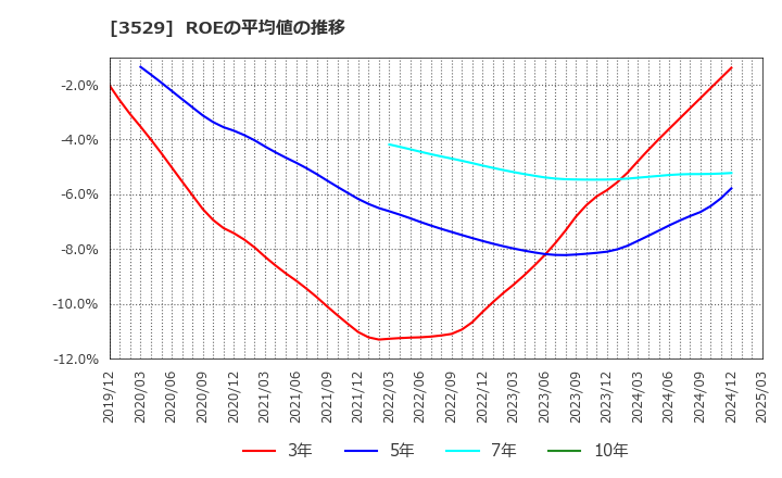 3529 アツギ(株): ROEの平均値の推移