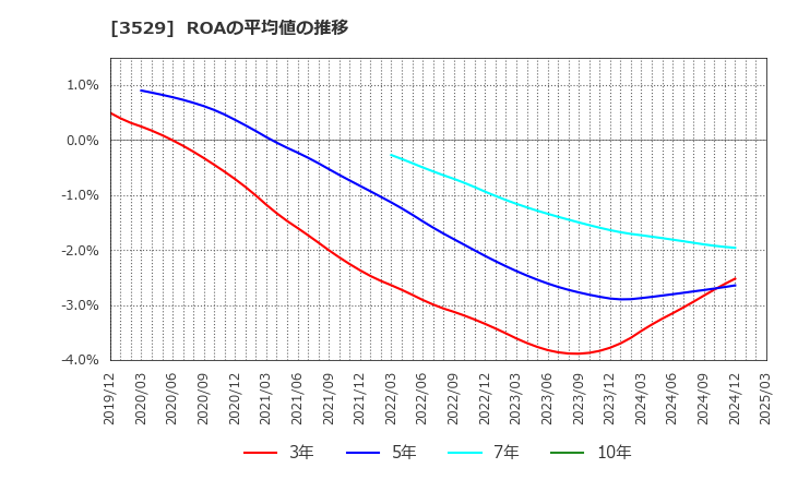 3529 アツギ(株): ROAの平均値の推移