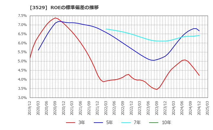 3529 アツギ(株): ROEの標準偏差の推移
