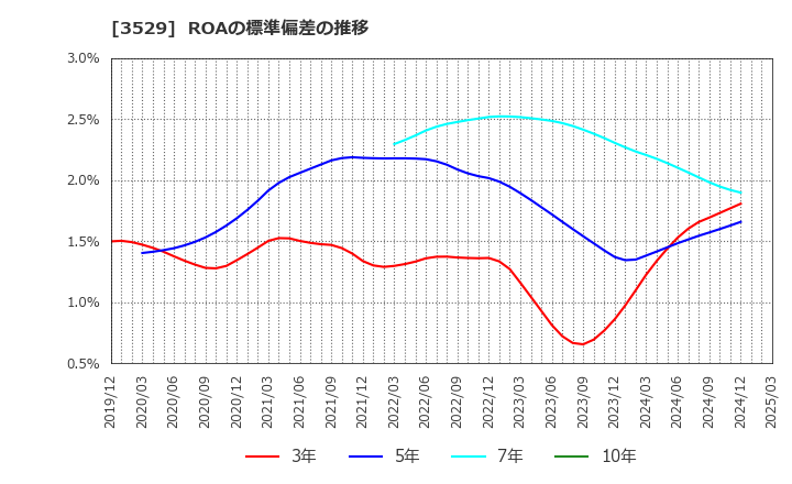 3529 アツギ(株): ROAの標準偏差の推移