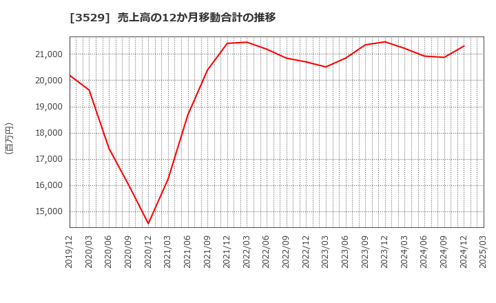 3529 アツギ(株): 売上高の12か月移動合計の推移
