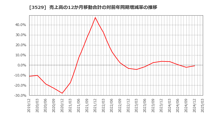3529 アツギ(株): 売上高の12か月移動合計の対前年同期増減率の推移