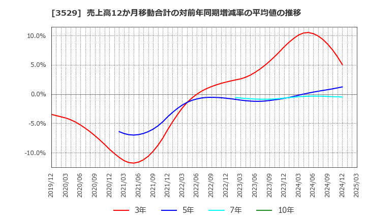 3529 アツギ(株): 売上高12か月移動合計の対前年同期増減率の平均値の推移