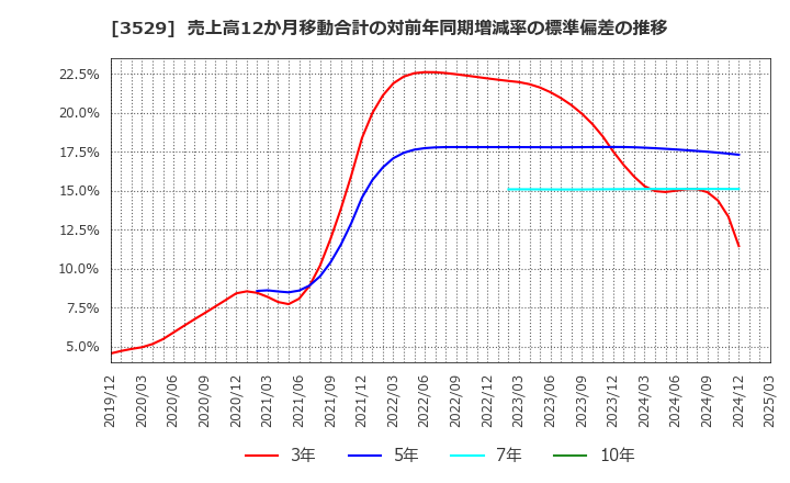 3529 アツギ(株): 売上高12か月移動合計の対前年同期増減率の標準偏差の推移