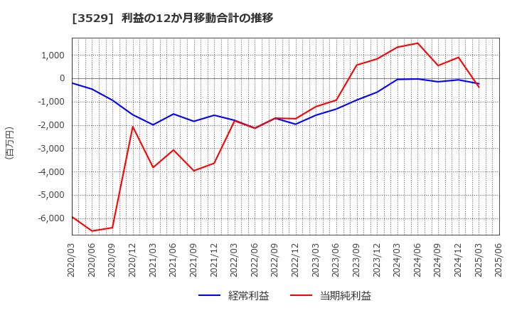 3529 アツギ(株): 利益の12か月移動合計の推移
