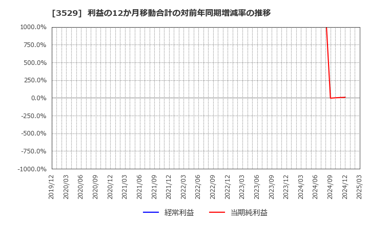 3529 アツギ(株): 利益の12か月移動合計の対前年同期増減率の推移