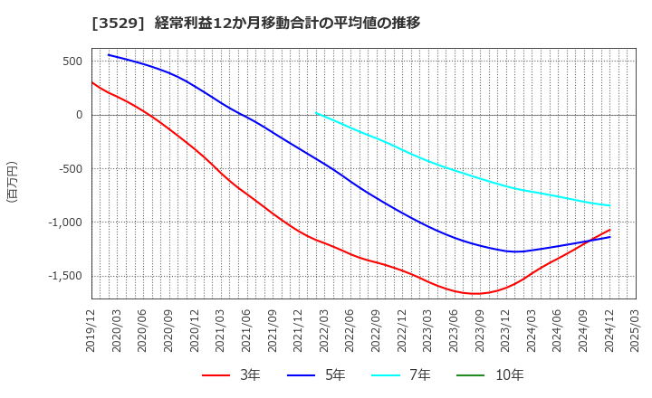 3529 アツギ(株): 経常利益12か月移動合計の平均値の推移