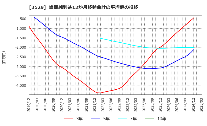 3529 アツギ(株): 当期純利益12か月移動合計の平均値の推移