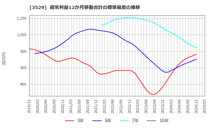 3529 アツギ(株): 経常利益12か月移動合計の標準偏差の推移