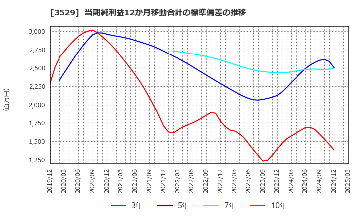 3529 アツギ(株): 当期純利益12か月移動合計の標準偏差の推移