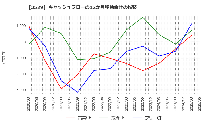 3529 アツギ(株): キャッシュフローの12か月移動合計の推移