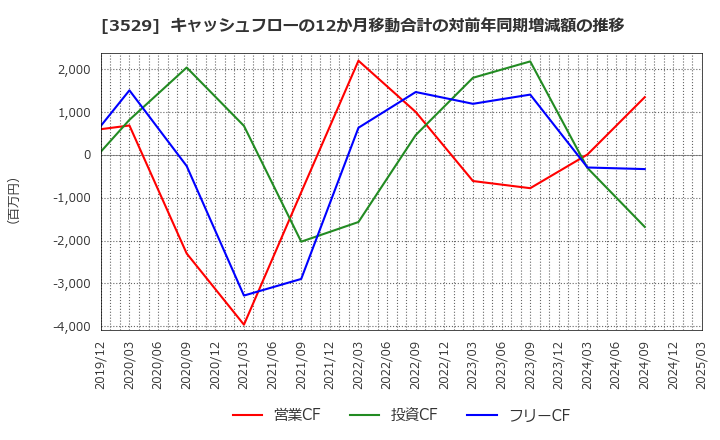 3529 アツギ(株): キャッシュフローの12か月移動合計の対前年同期増減額の推移